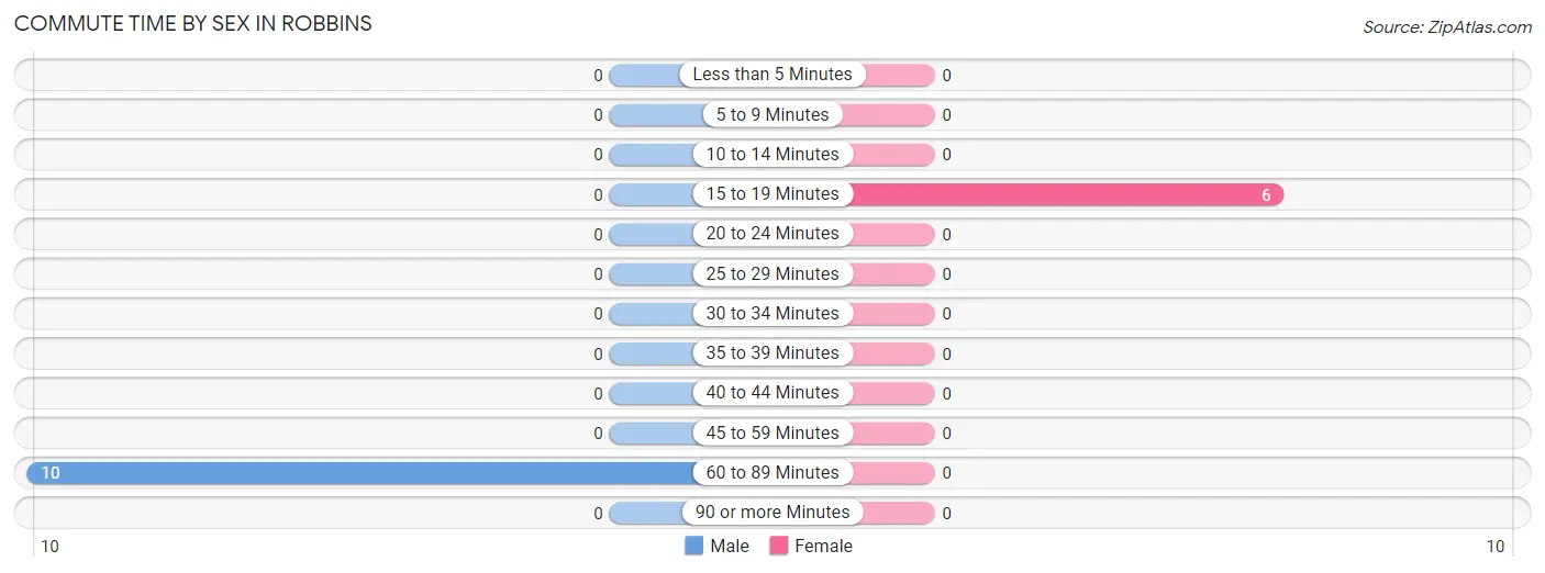 Commute Time by Sex in Robbins