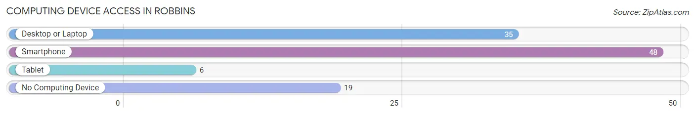 Computing Device Access in Robbins