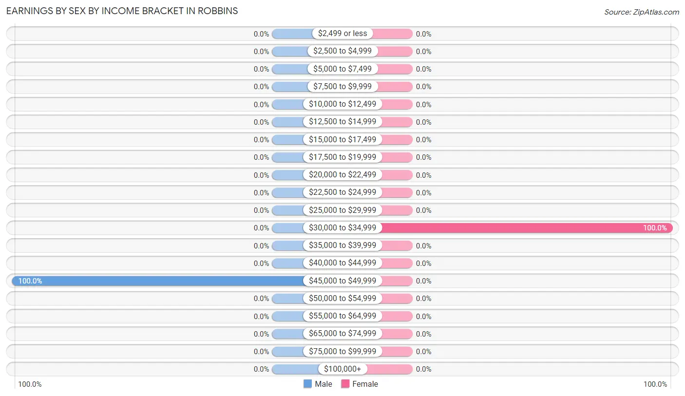 Earnings by Sex by Income Bracket in Robbins