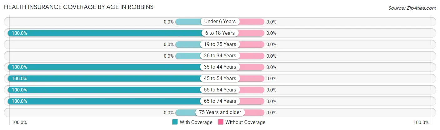 Health Insurance Coverage by Age in Robbins