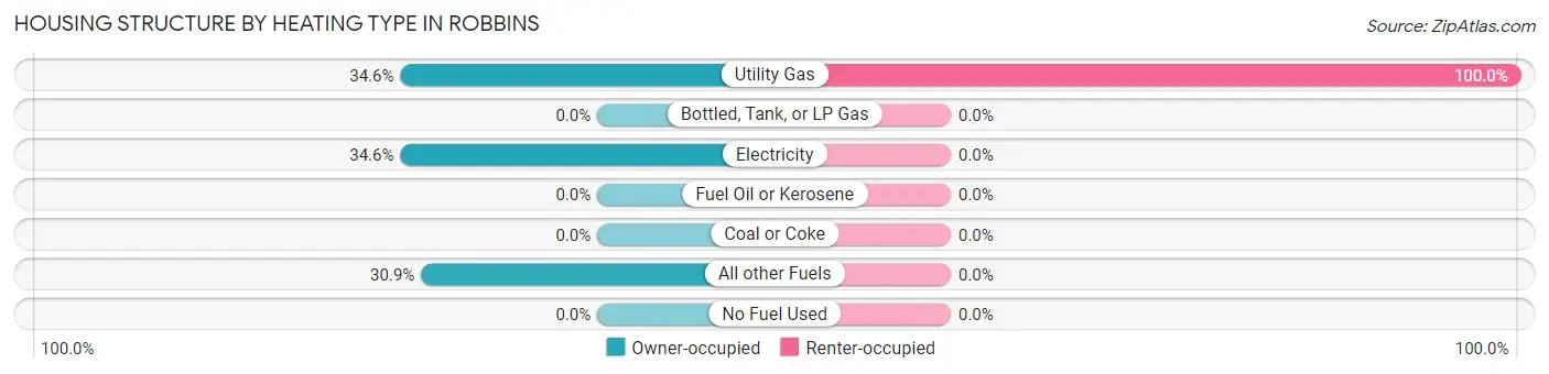 Housing Structure by Heating Type in Robbins