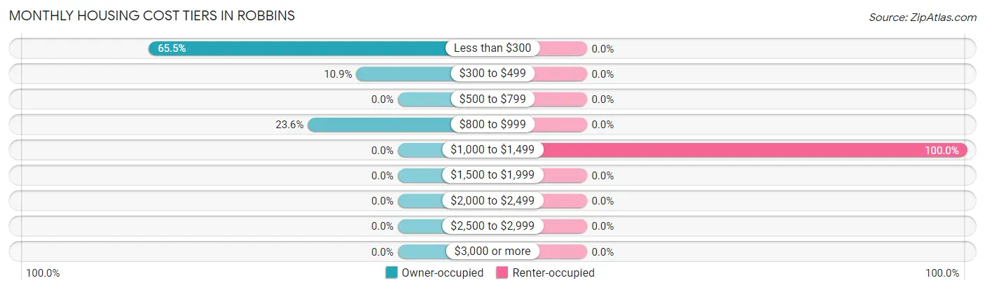 Monthly Housing Cost Tiers in Robbins