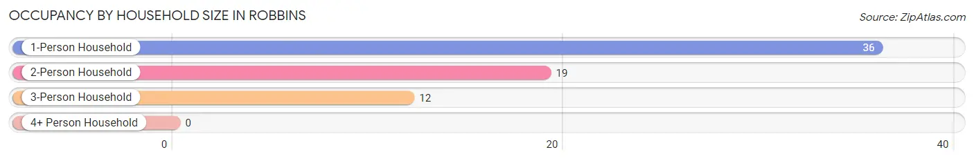 Occupancy by Household Size in Robbins