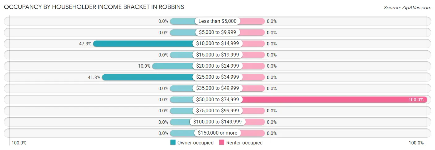 Occupancy by Householder Income Bracket in Robbins