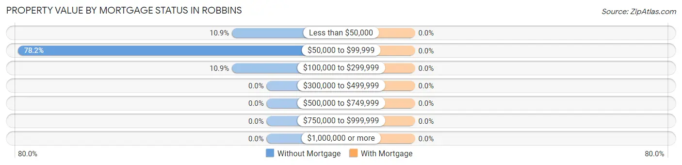 Property Value by Mortgage Status in Robbins