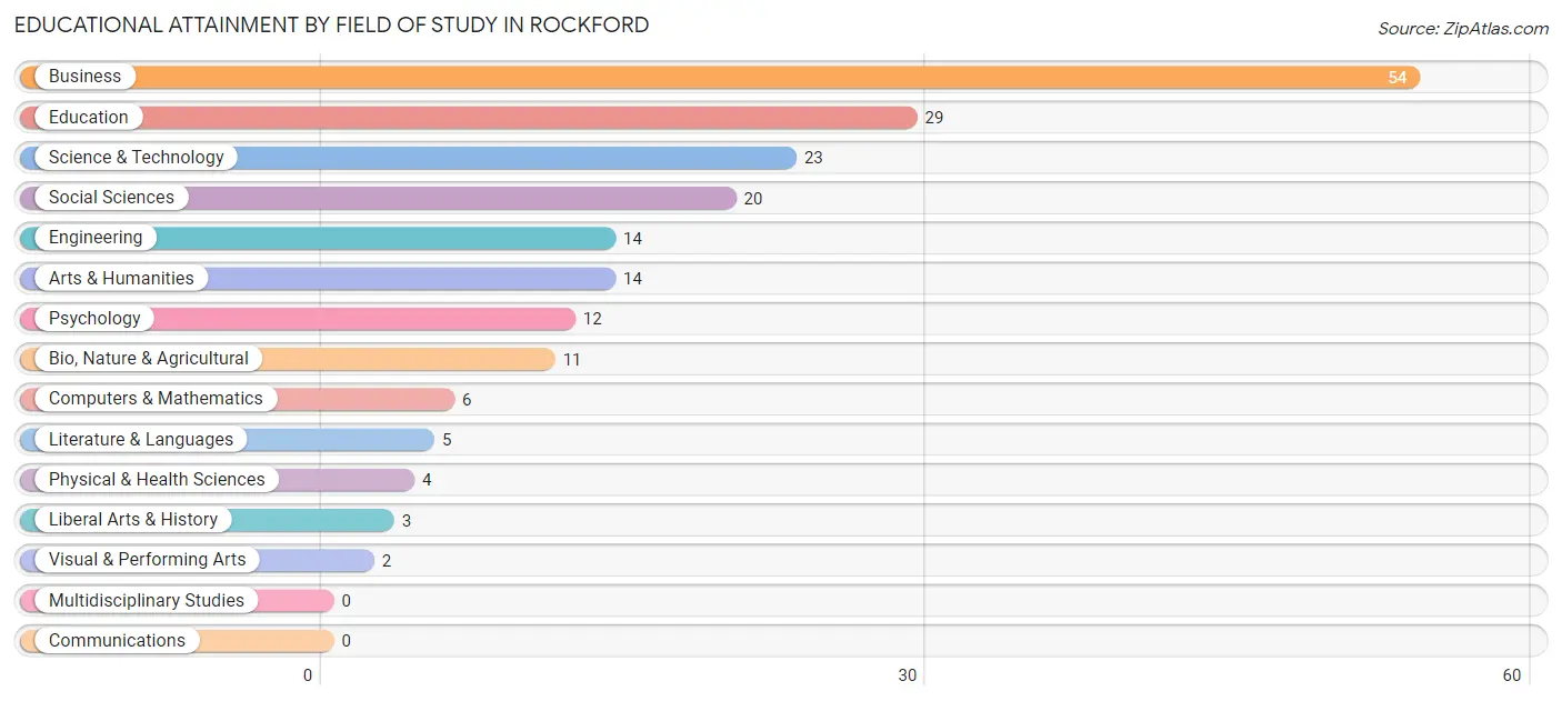 Educational Attainment by Field of Study in Rockford