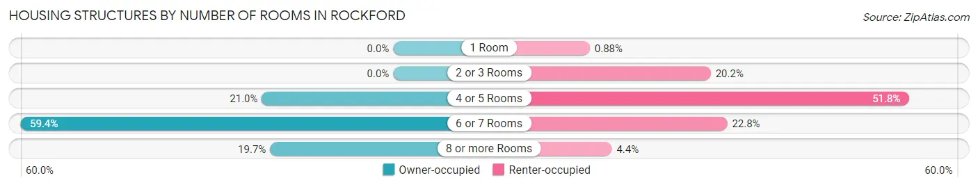 Housing Structures by Number of Rooms in Rockford