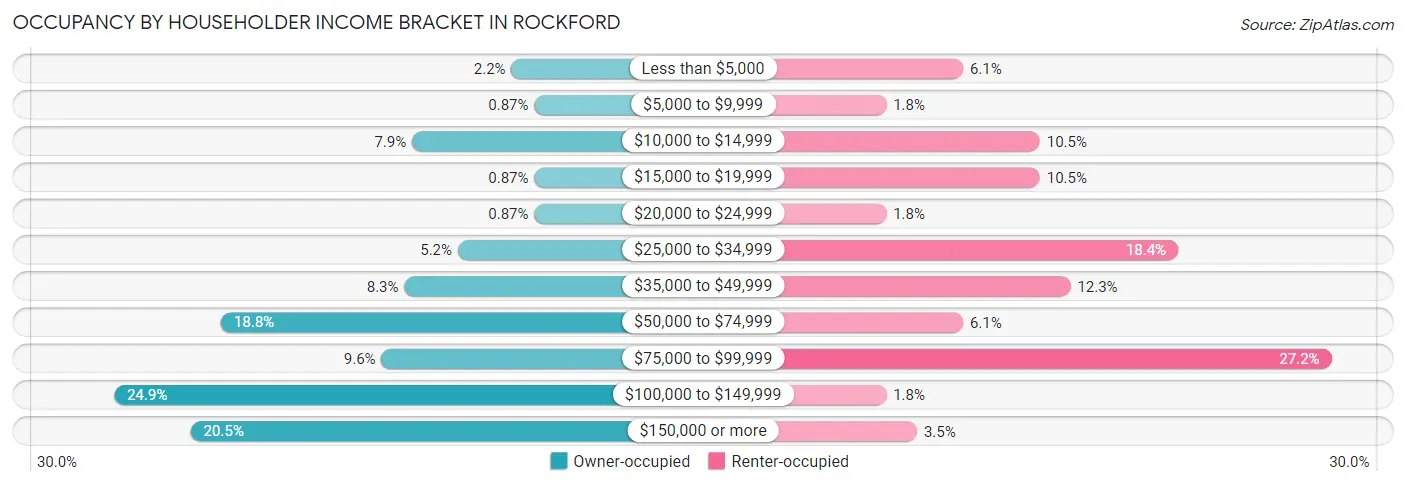 Occupancy by Householder Income Bracket in Rockford