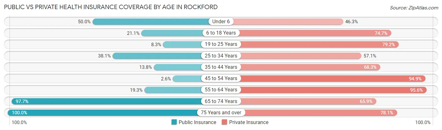Public vs Private Health Insurance Coverage by Age in Rockford