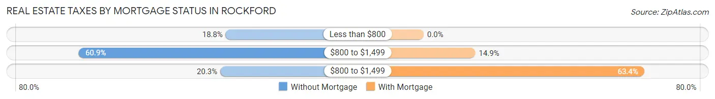 Real Estate Taxes by Mortgage Status in Rockford