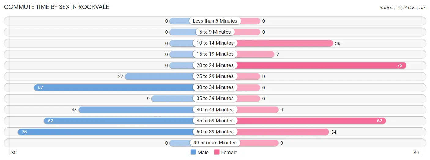 Commute Time by Sex in Rockvale