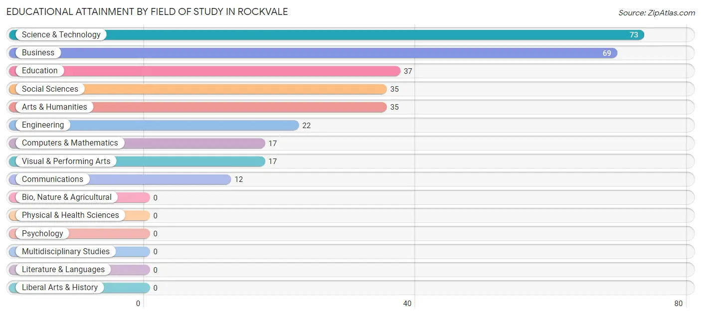 Educational Attainment by Field of Study in Rockvale