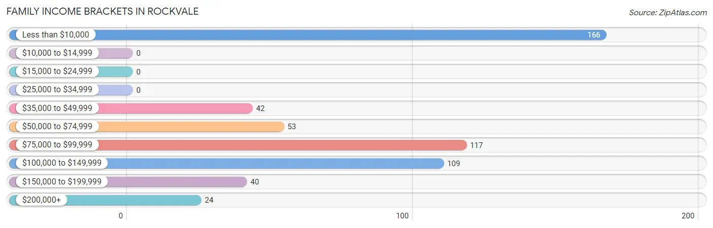 Family Income Brackets in Rockvale