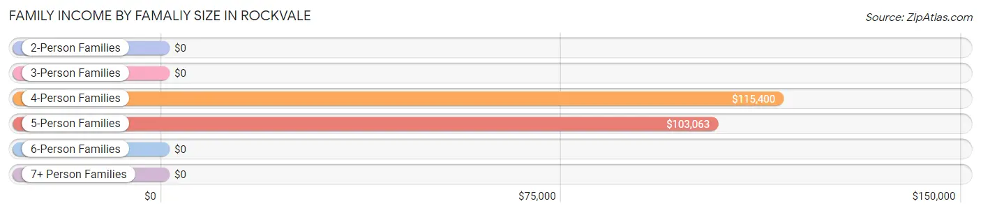 Family Income by Famaliy Size in Rockvale