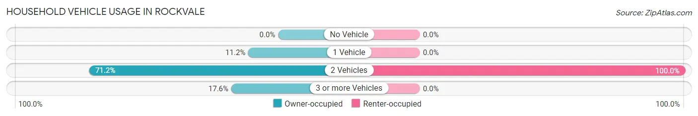 Household Vehicle Usage in Rockvale