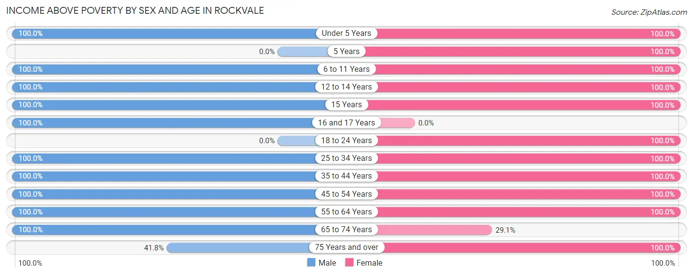 Income Above Poverty by Sex and Age in Rockvale