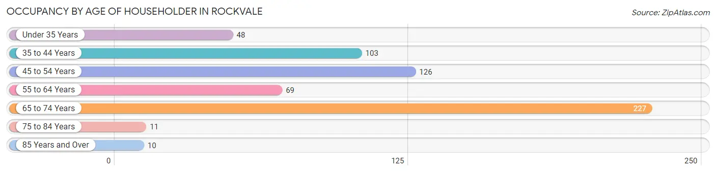 Occupancy by Age of Householder in Rockvale