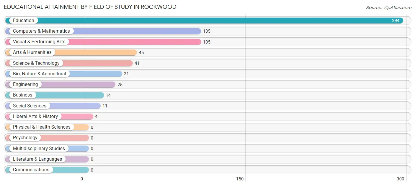 Educational Attainment by Field of Study in Rockwood