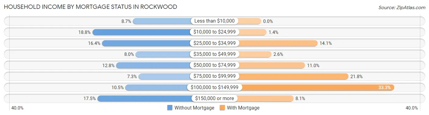 Household Income by Mortgage Status in Rockwood