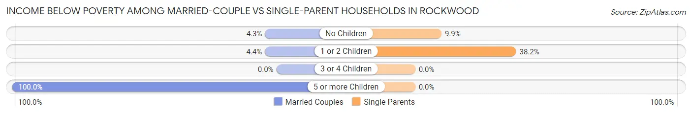 Income Below Poverty Among Married-Couple vs Single-Parent Households in Rockwood
