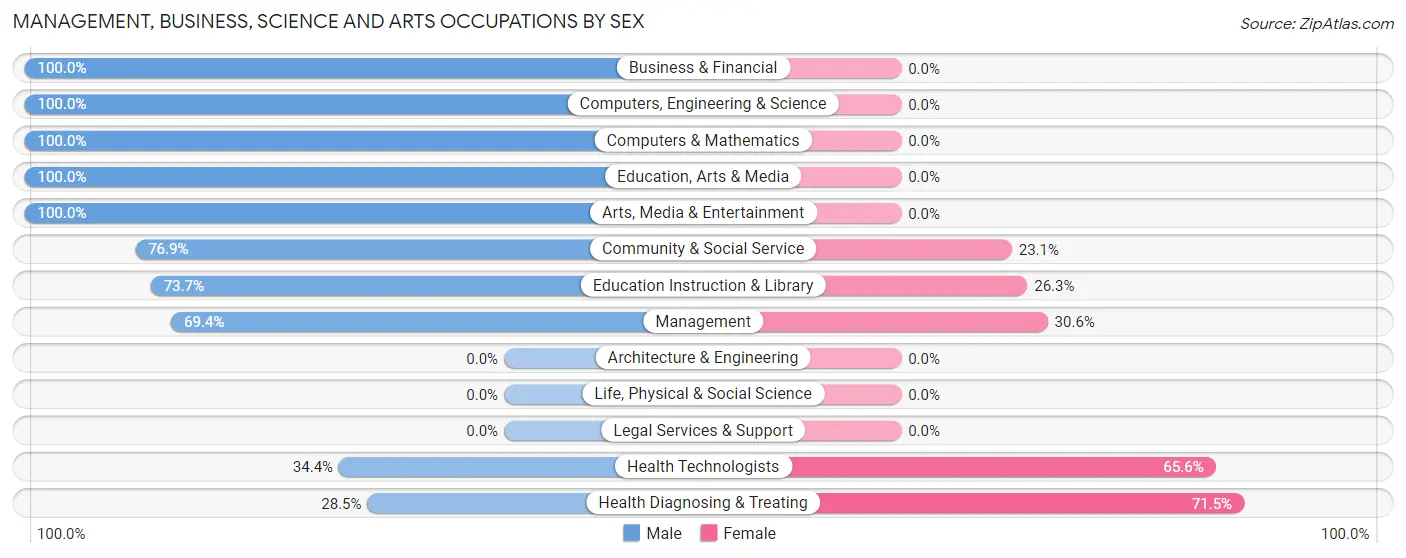 Management, Business, Science and Arts Occupations by Sex in Rockwood