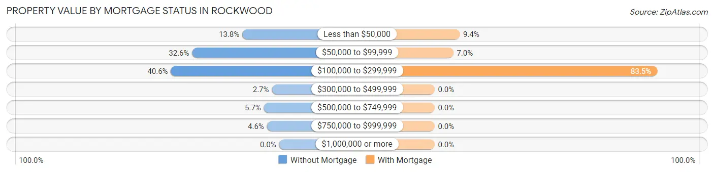 Property Value by Mortgage Status in Rockwood