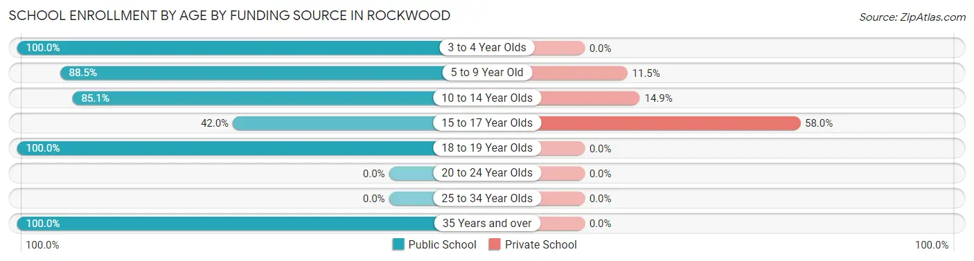 School Enrollment by Age by Funding Source in Rockwood