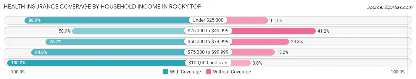 Health Insurance Coverage by Household Income in Rocky Top