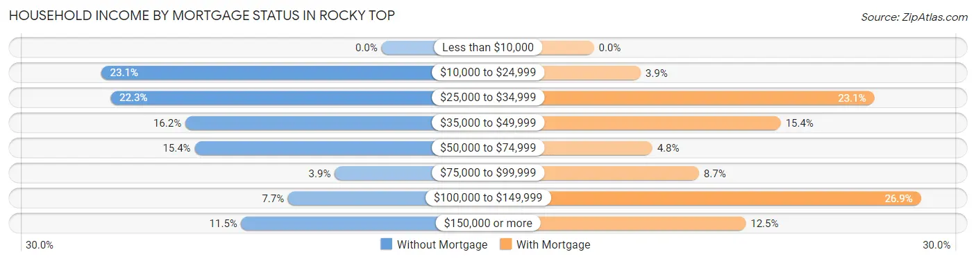 Household Income by Mortgage Status in Rocky Top