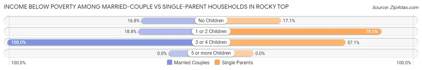 Income Below Poverty Among Married-Couple vs Single-Parent Households in Rocky Top