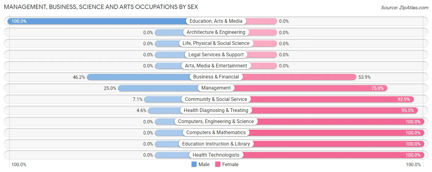 Management, Business, Science and Arts Occupations by Sex in Rocky Top
