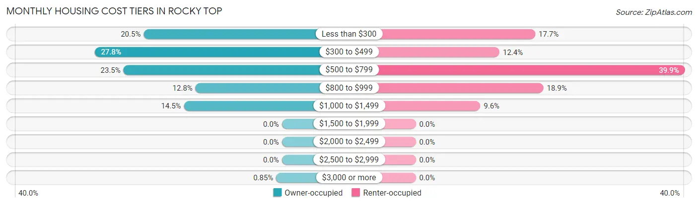 Monthly Housing Cost Tiers in Rocky Top