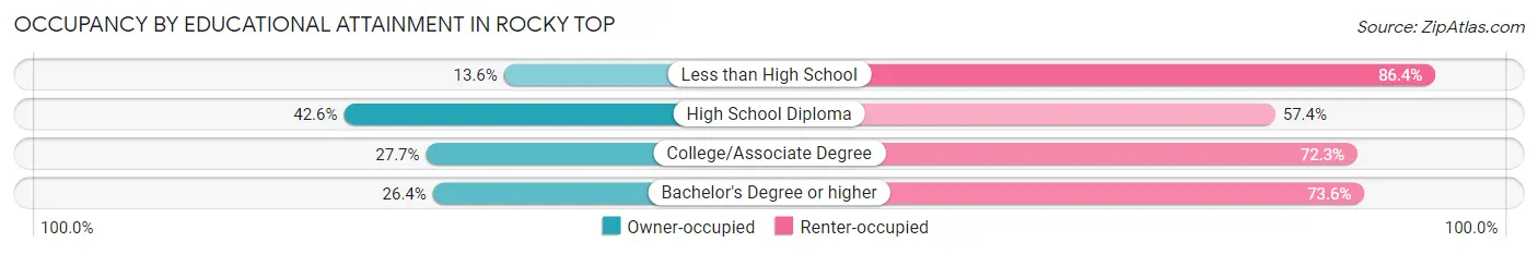 Occupancy by Educational Attainment in Rocky Top