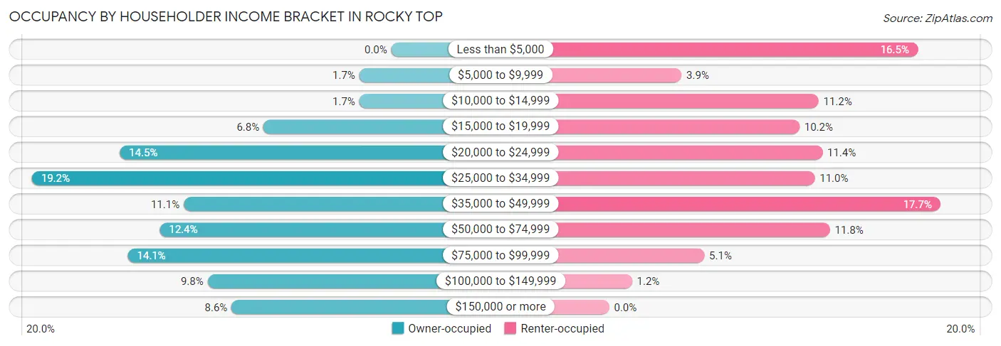 Occupancy by Householder Income Bracket in Rocky Top