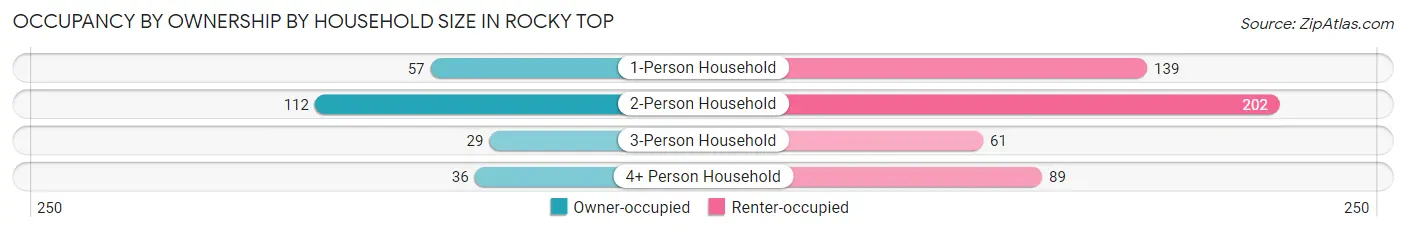 Occupancy by Ownership by Household Size in Rocky Top