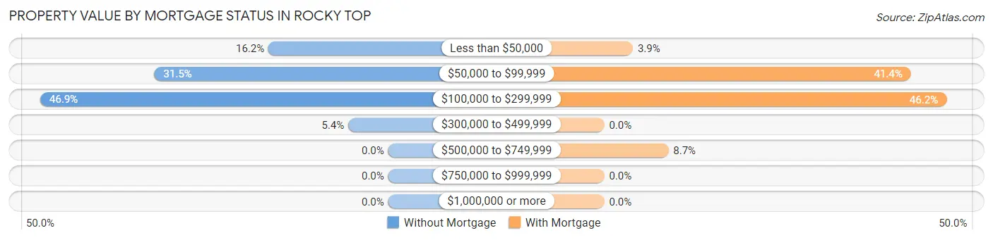 Property Value by Mortgage Status in Rocky Top