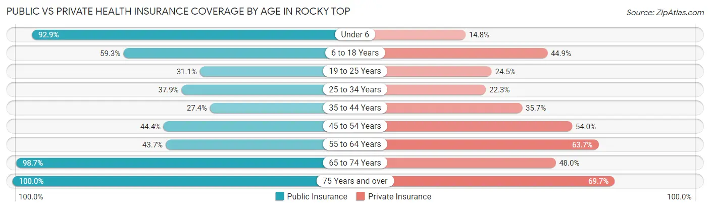 Public vs Private Health Insurance Coverage by Age in Rocky Top