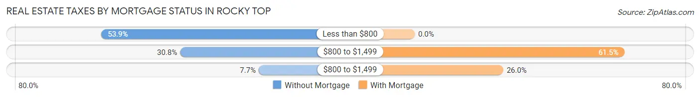 Real Estate Taxes by Mortgage Status in Rocky Top
