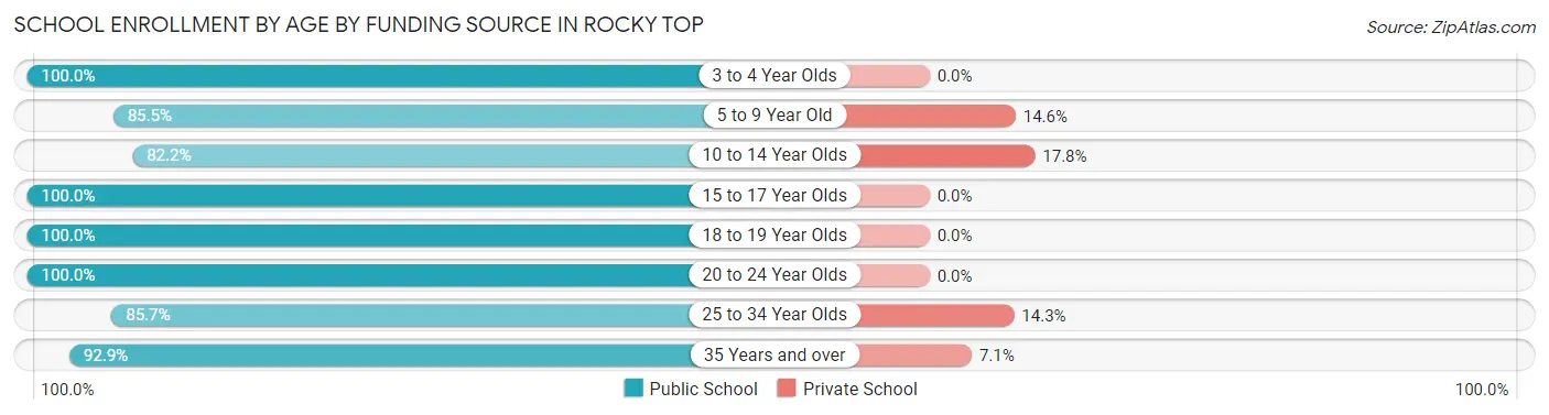 School Enrollment by Age by Funding Source in Rocky Top