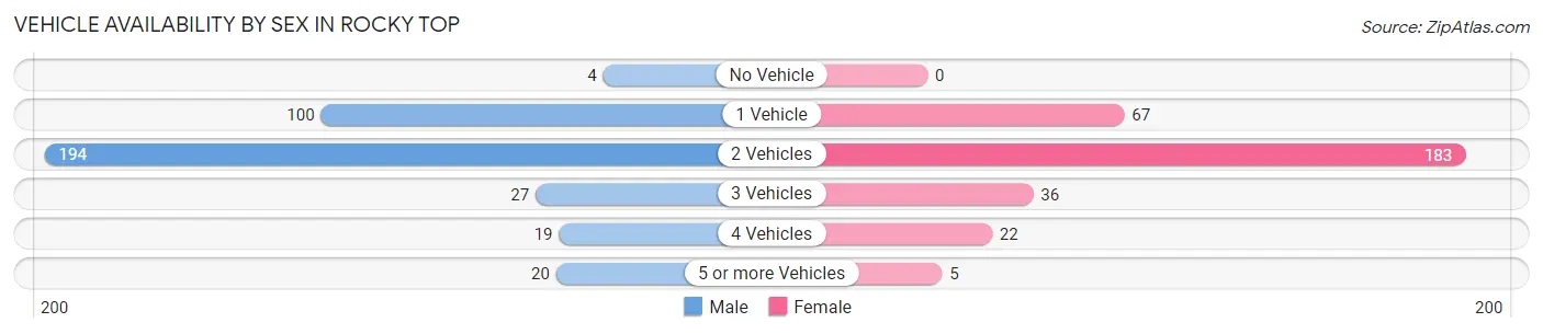 Vehicle Availability by Sex in Rocky Top