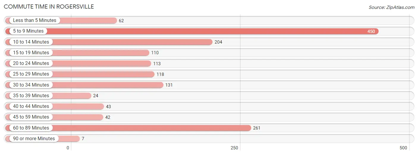 Commute Time in Rogersville