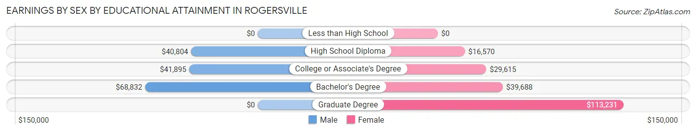 Earnings by Sex by Educational Attainment in Rogersville