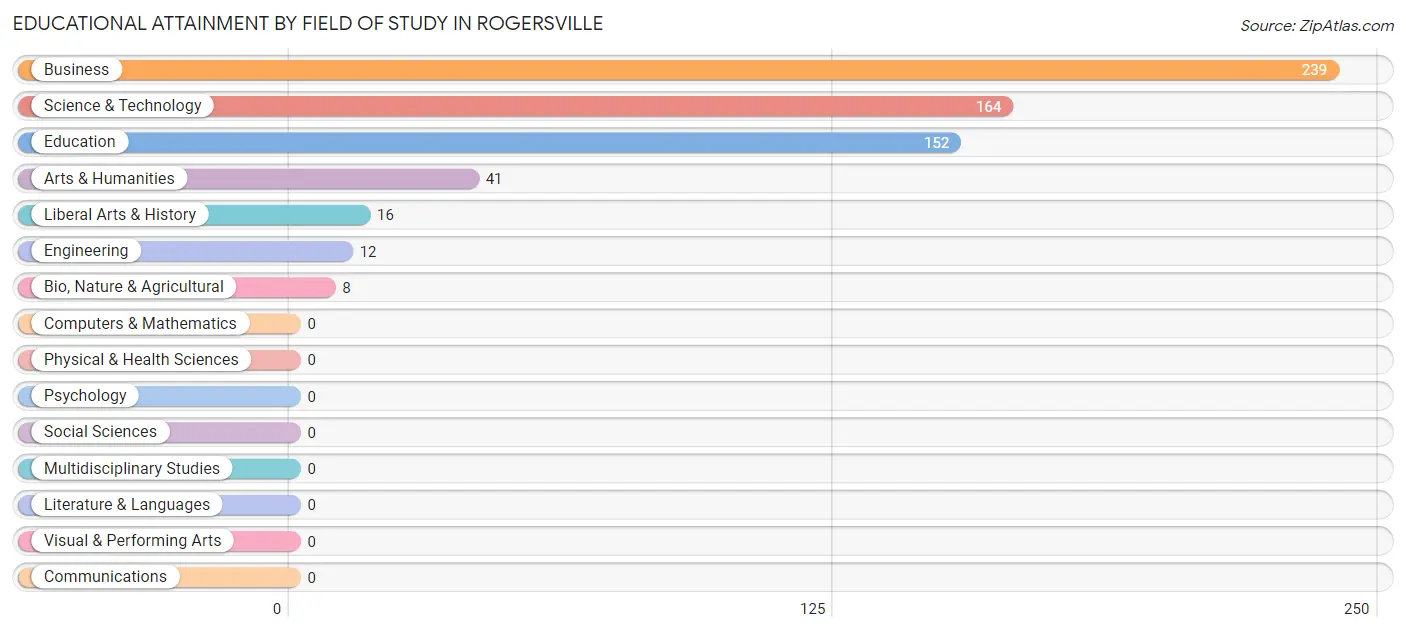 Educational Attainment by Field of Study in Rogersville