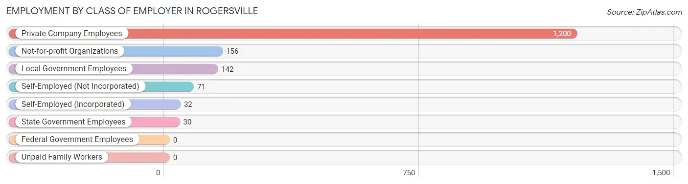 Employment by Class of Employer in Rogersville