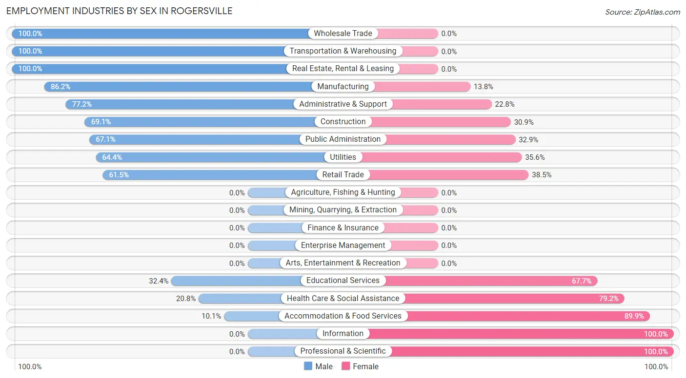 Employment Industries by Sex in Rogersville