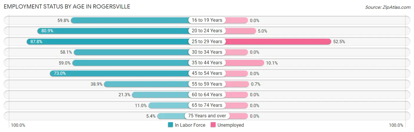 Employment Status by Age in Rogersville