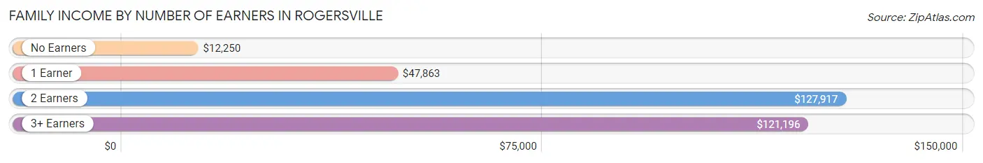 Family Income by Number of Earners in Rogersville