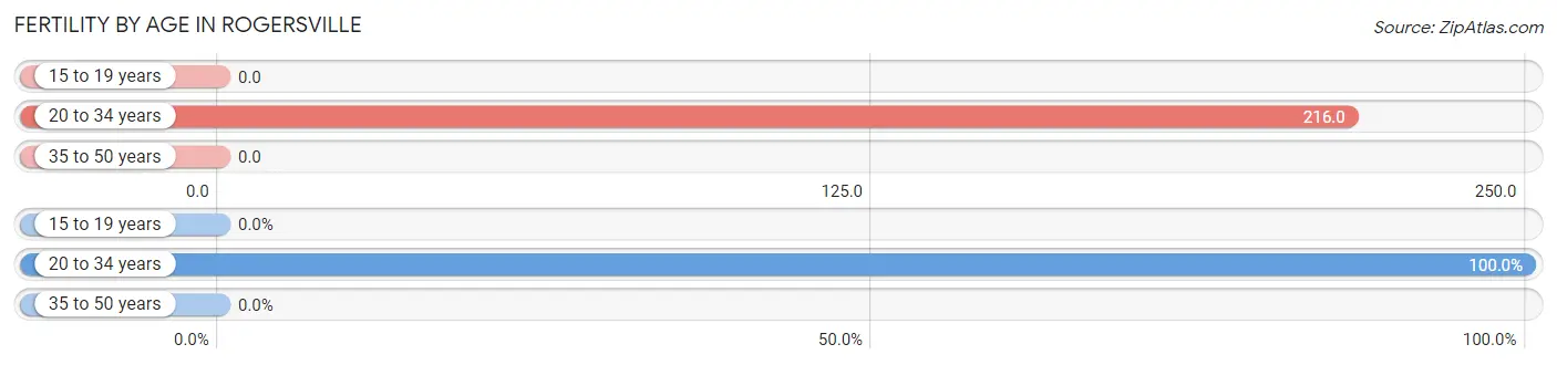 Female Fertility by Age in Rogersville