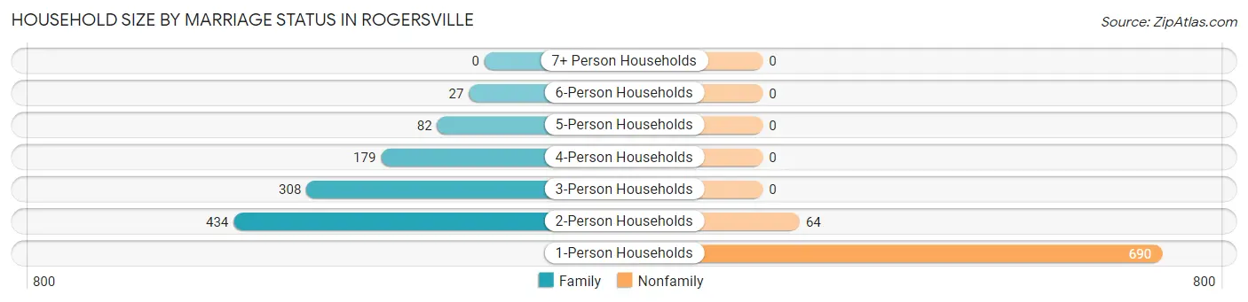 Household Size by Marriage Status in Rogersville