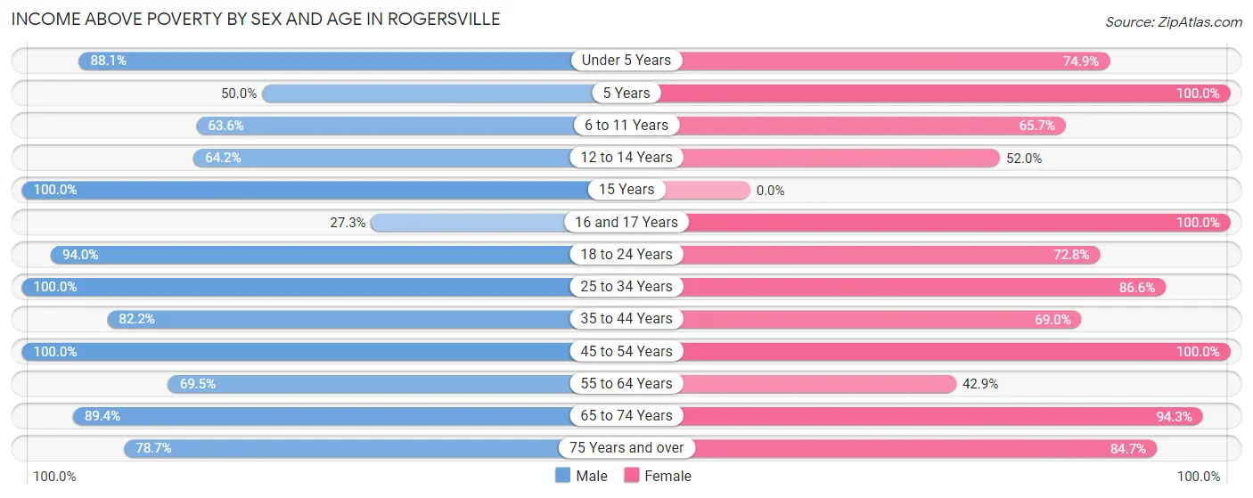 Income Above Poverty by Sex and Age in Rogersville